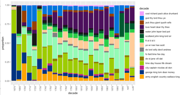 topic model over time